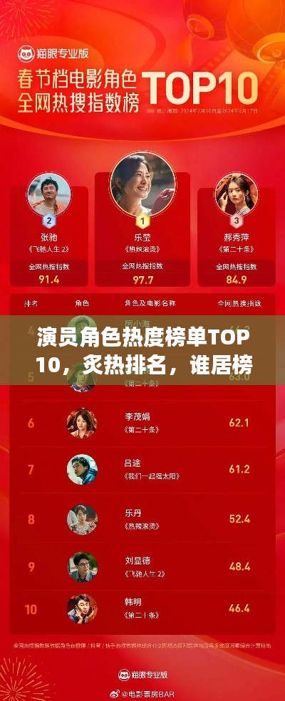 演员角色热度榜单TOP10，炙热排名，谁居榜首？